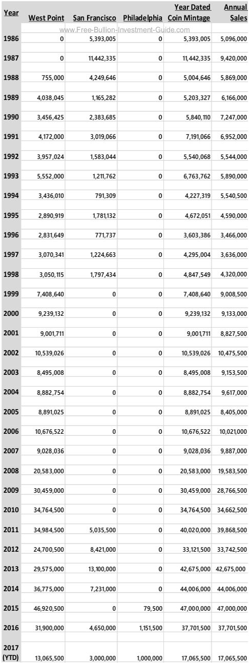 American Silver Eagle Mintage Figures by Facility