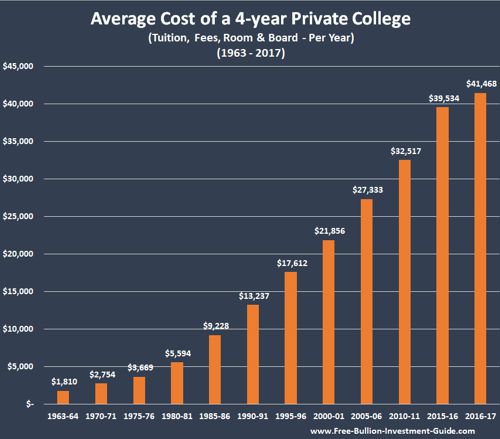price inflation private college costs