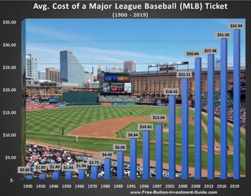 price inflation movie ticket price