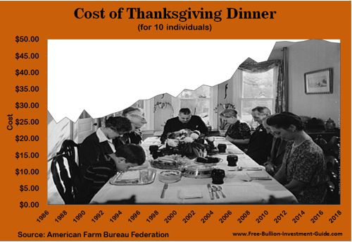 cost of thanksgiving dinner