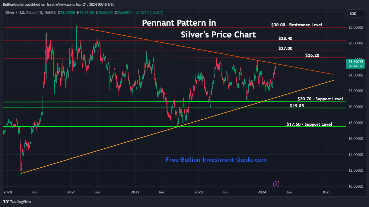 3-20-2024 - Pennant Pattern in Silver's Chart - Silver is Going Higher
