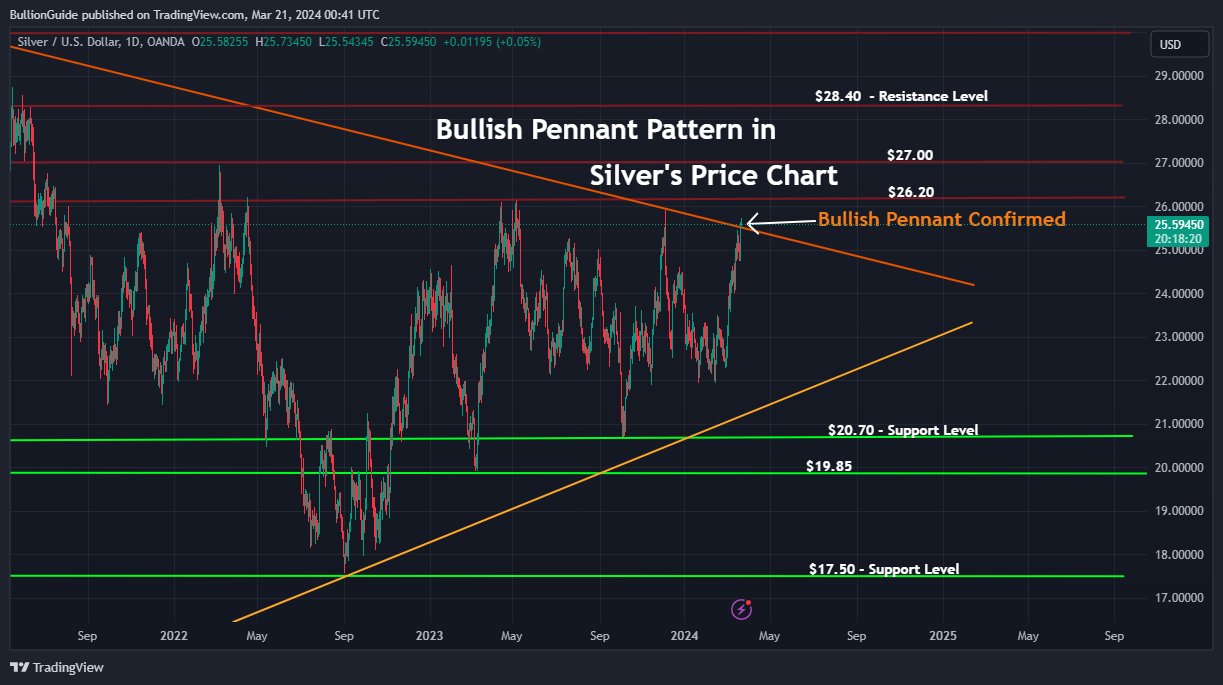 3-20-2024 - Bullish Pennant Pattern Confirmed in Silver's Chart - Silver is Going Higher