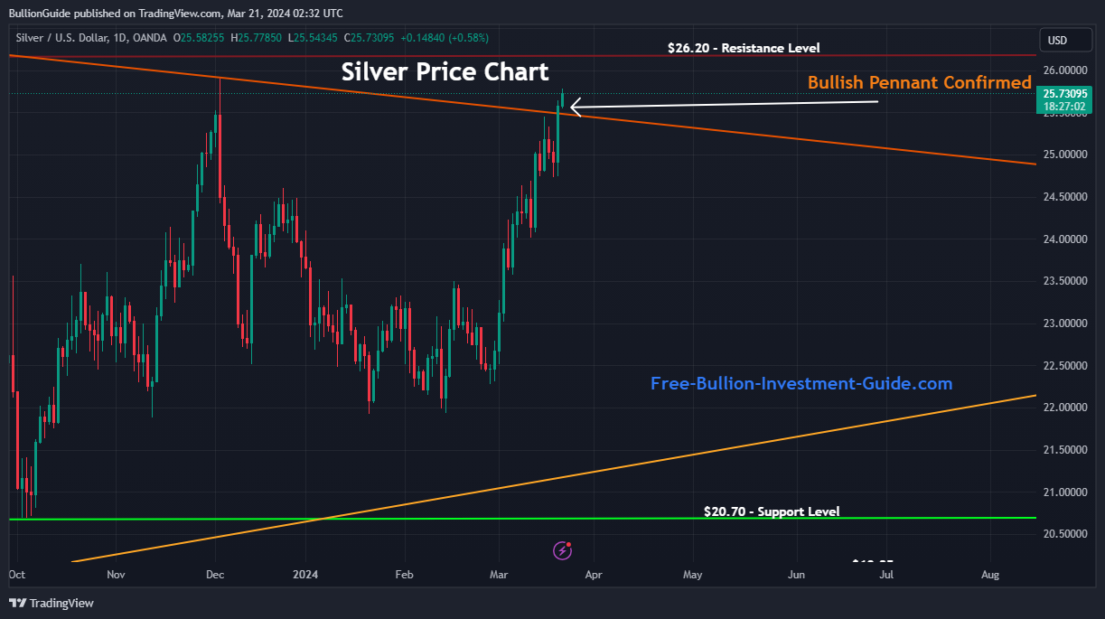 3-20-2024 - Blog - Bullish Pennant Pattern in Silver's Chart - Close-up - Silver is Going Higher