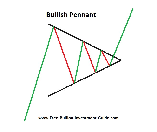 Bullish Pennant Pattern