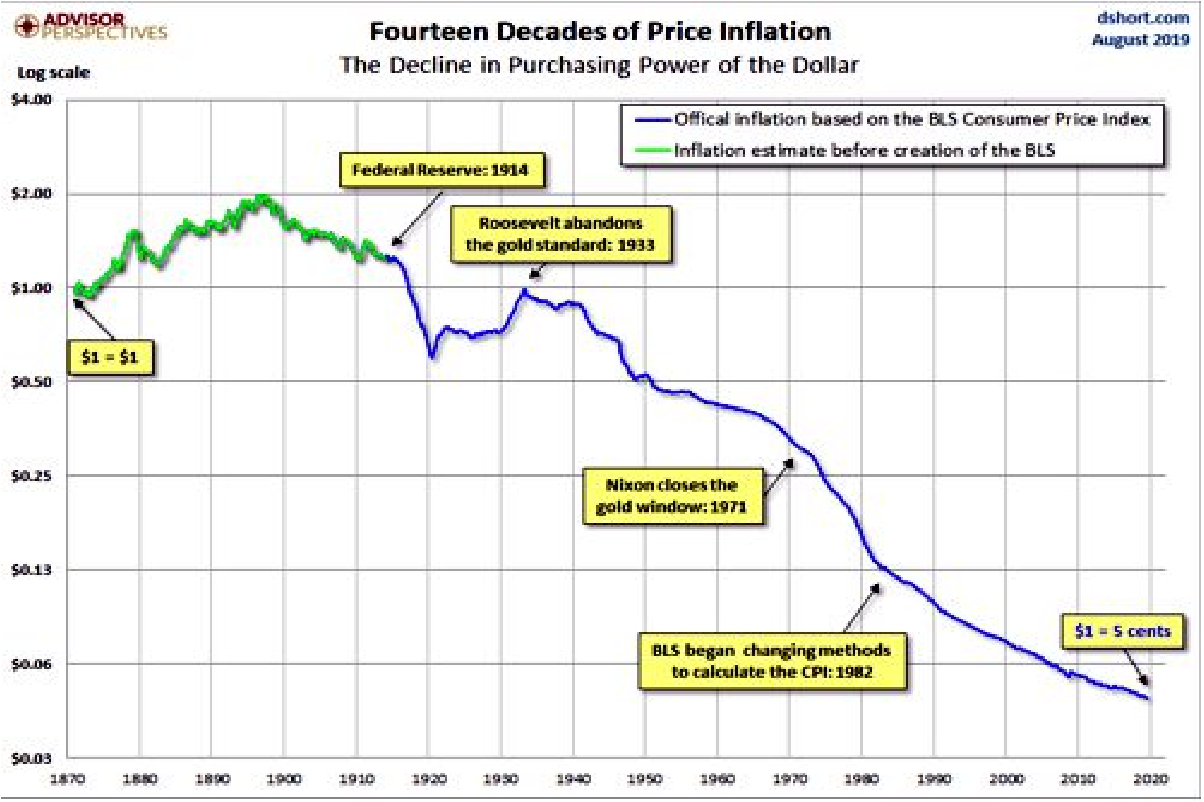 Price Inflation Chart - Fourteen Decades of Price Inflation