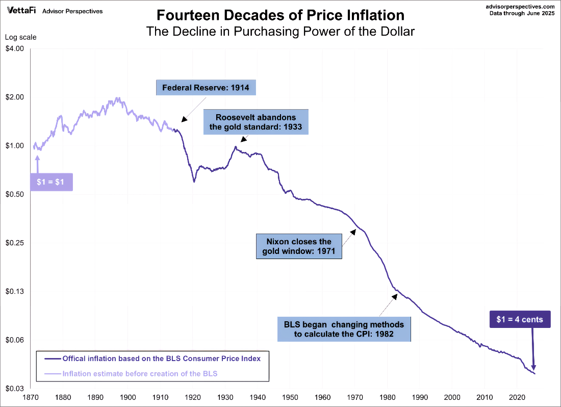 Fourteen Decades of Price Inflation - The Decline in Purchasing Power of the U.S. Dollar
