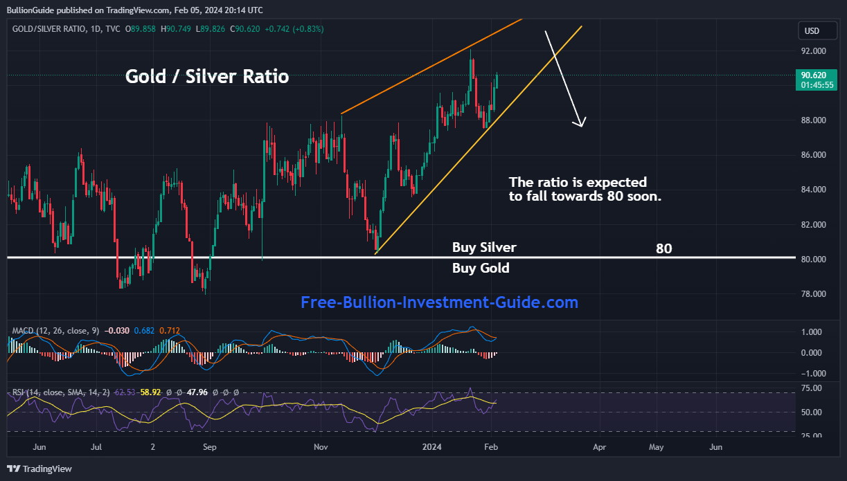 February 2024 - Gold to Silver Ratio Chart