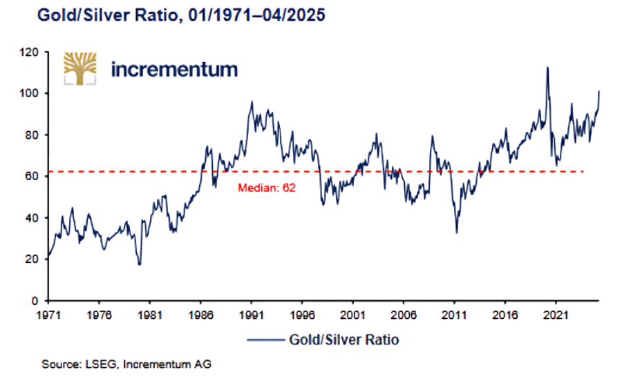 1971 - 2025: Gold to Silver Ratio (courtesy of incrementum chart)