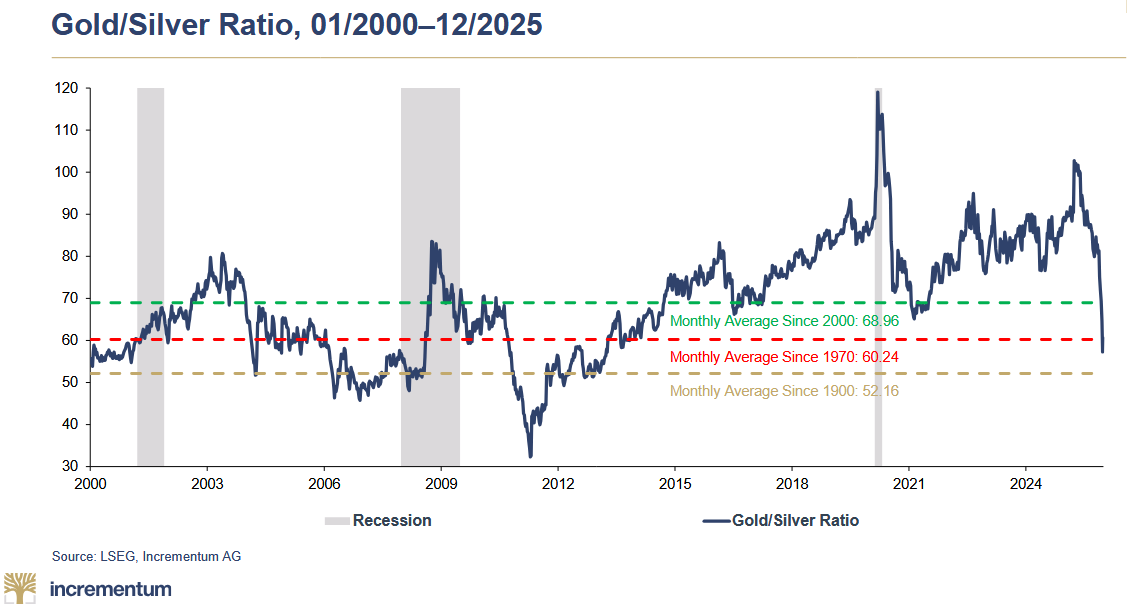 2000 - 2025: Gold to Silver Ratio (courtesy of incrementum chart)