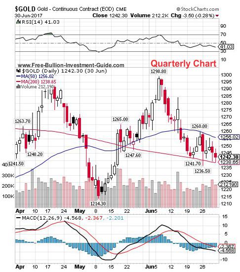 gold 2nd quarter 2017 - quarterly chart