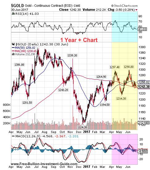 gold 2nd quarter 2017 - 1 year chart