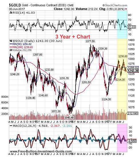 gold 2nd quarter 2017 - 3 year chart