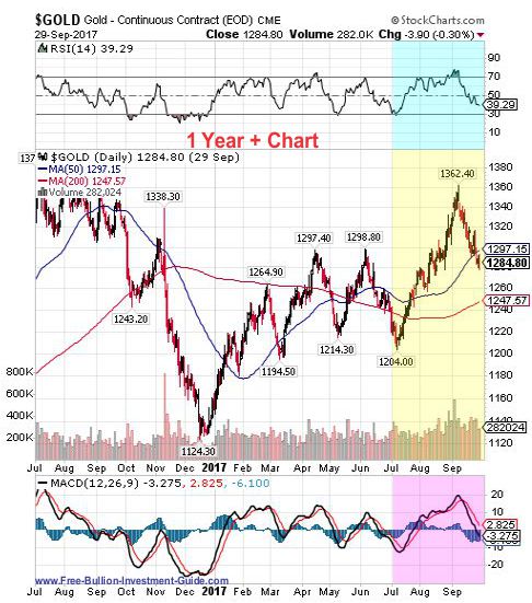 gold 3rd quarter 2017 - 1 year chart