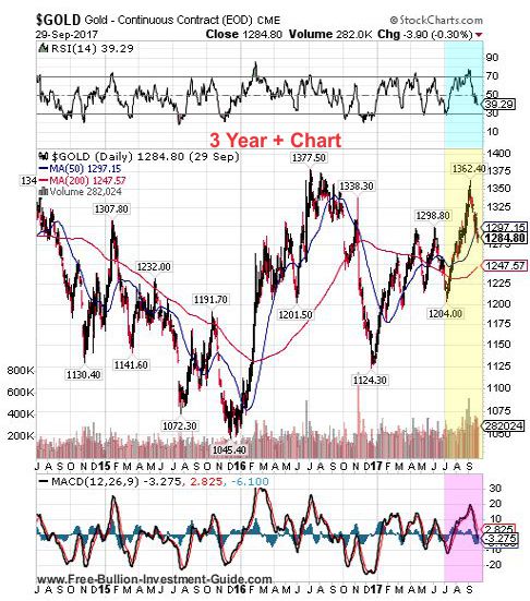 gold 3rd quarter 2017 - 3 year chart