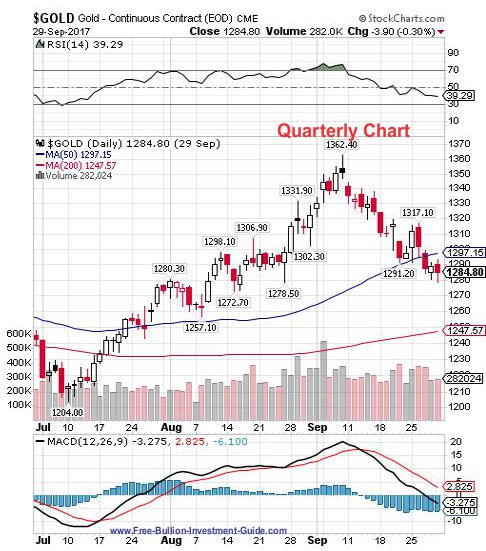 gold 3rd quarter 2017 - quarterly chart