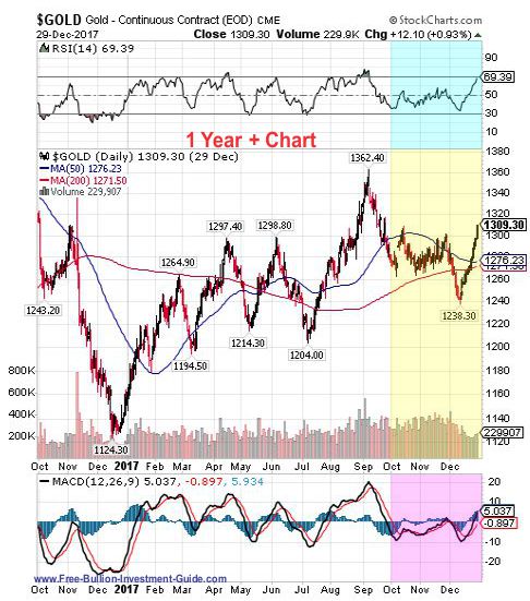 gold 4th quarter 2017 - 1 year chart