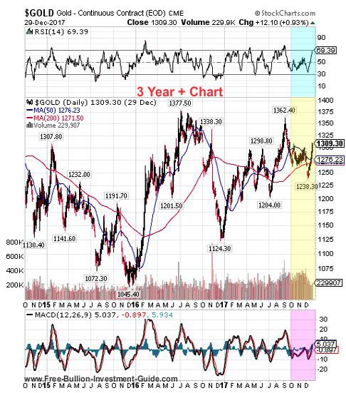 gold 4th quarter 2017 - 3 year chart