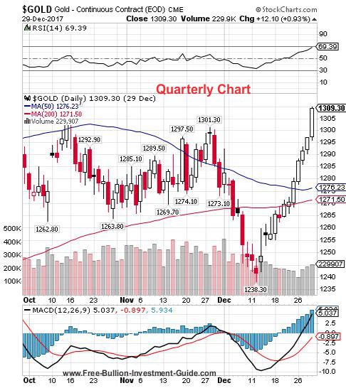 gold 4th quarter 2017 - quarterly chart