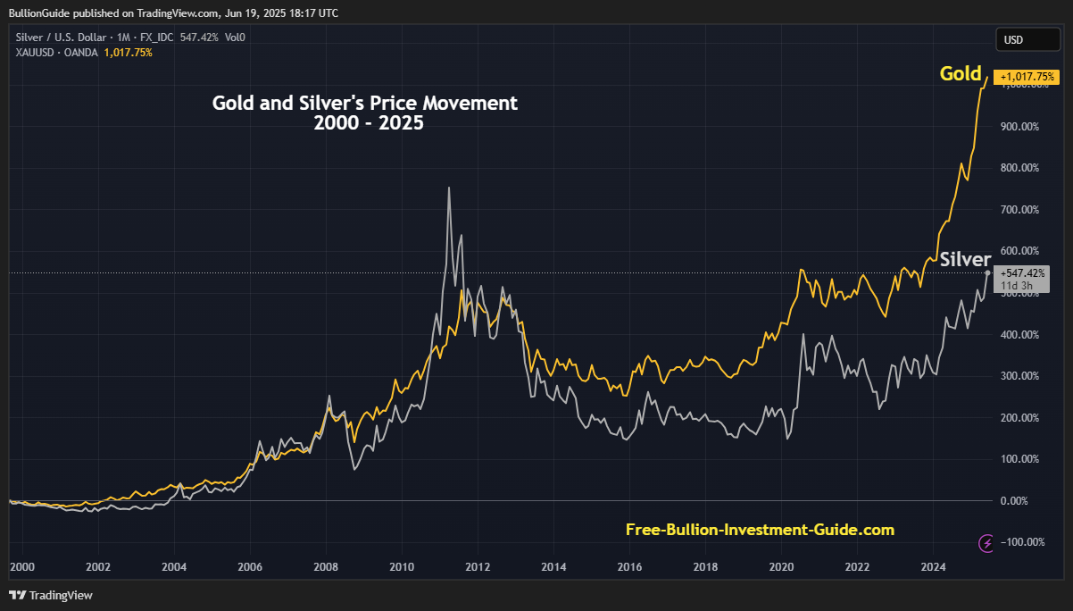 2000 - 2025 Gold and Silver Price Movements