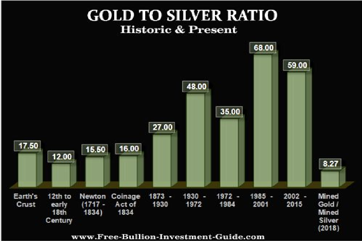 Gold to Silver Ratio - Historical Chart