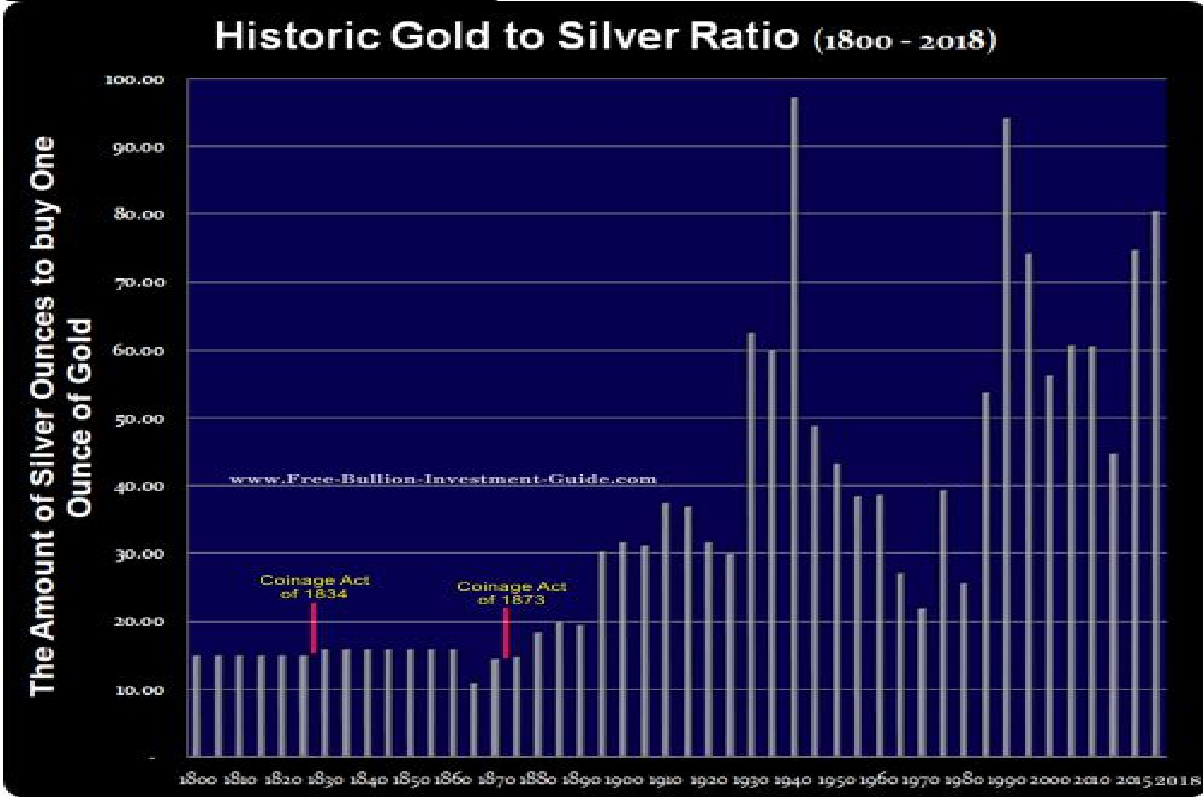 Gold to Silver Ratio - Historical Chart