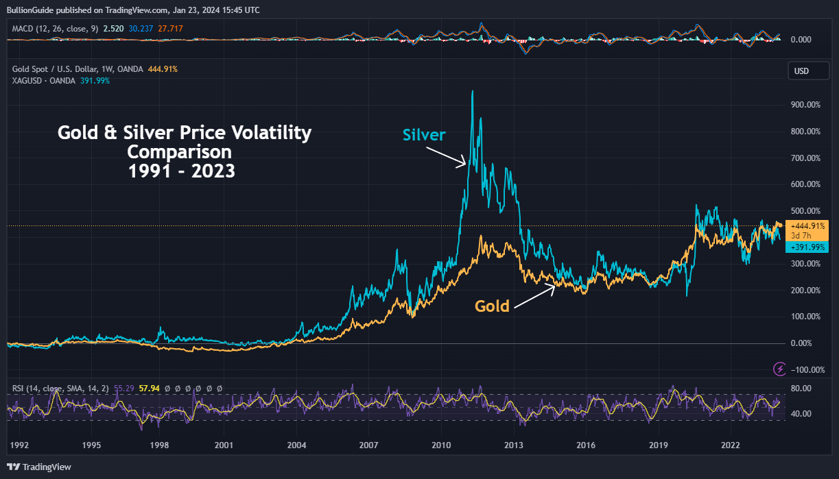 Gold to Silver Ratio - Gold & Silver Price Volatility Comparison 1991-2023