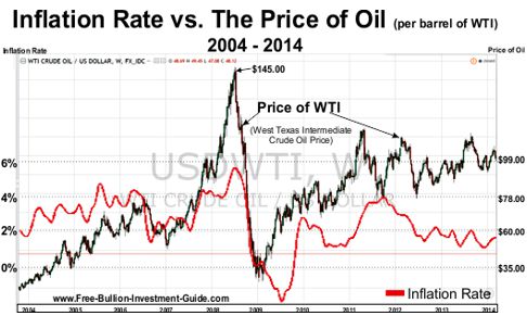 Inflation rate vs the Price of Oil