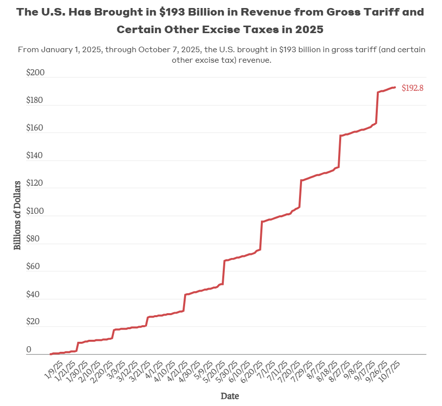 Nov. 2025 Newsletter - Tariff Revenue Jan. - Oct. 2025