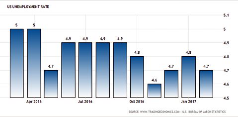 Unemployment Rate