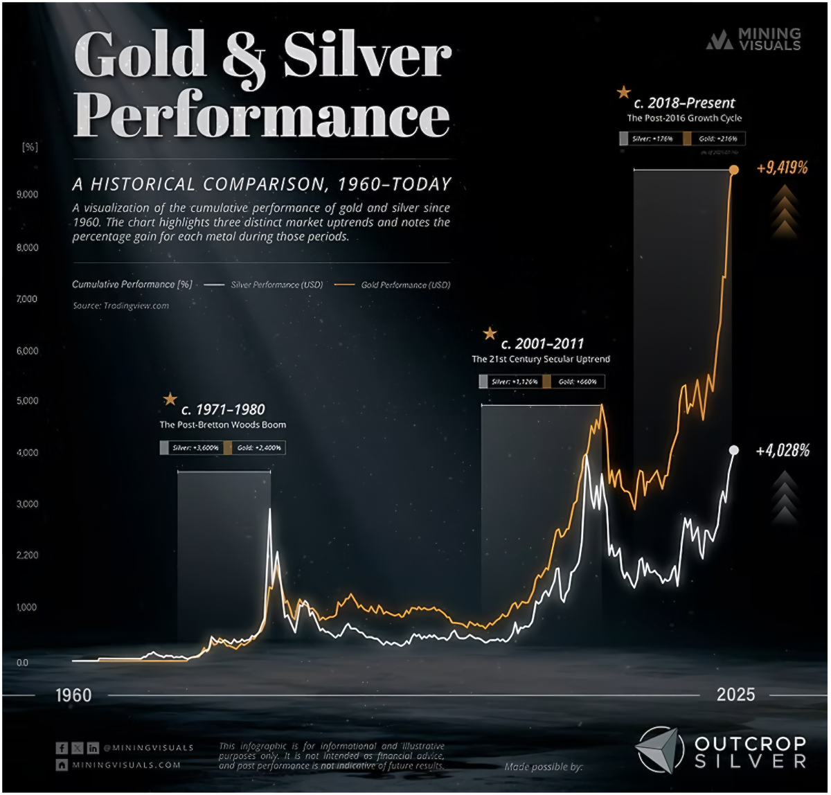 1960 - 2025 Gold and Silver Performance / Price Movements  (Mining Visuals | OUTCROP SILVER)