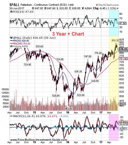 palladium 2nd quarter 2017 - 3 year chart