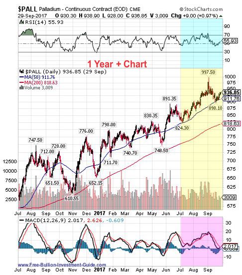 palladium 3rd quarter 2017 - 1 year chart