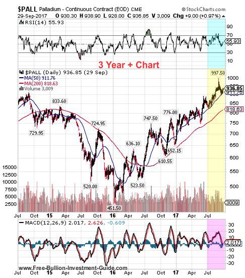 palladium 3rd quarter 2017 - 3 year chart