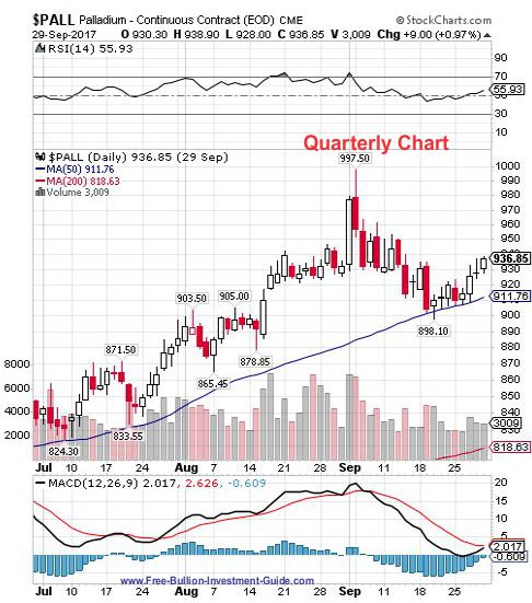 palladium 3rd quarter 2017 - quarterly chart