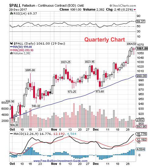 palladium 4th quarter 2017 - quarterly chart