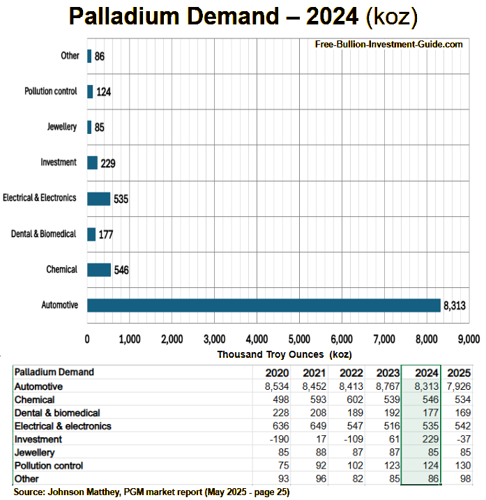 Palladium Demand 2024: Platinum / Palladium Buying Guide