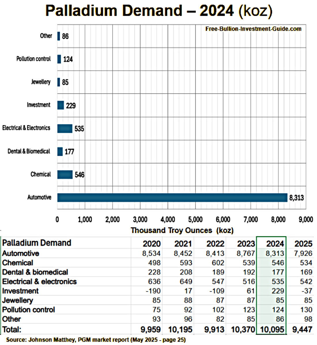 Palladium Demand 2024: Platinum / Palladium Buying Guide