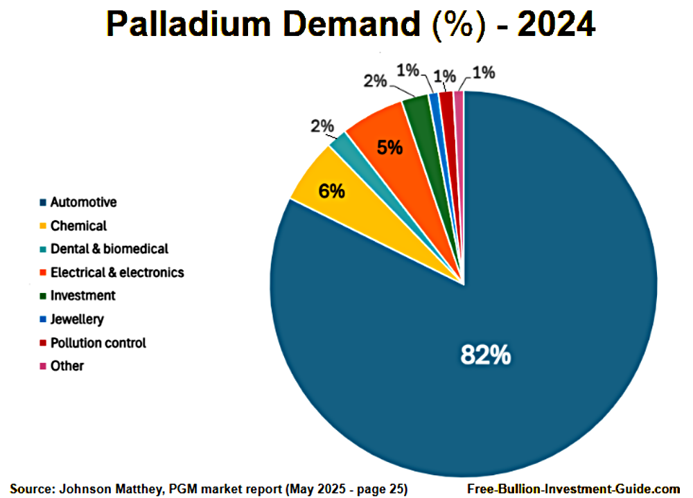 Palladium Demand 2024 by Percentage (%): Platinum / Palladium Buying Guide