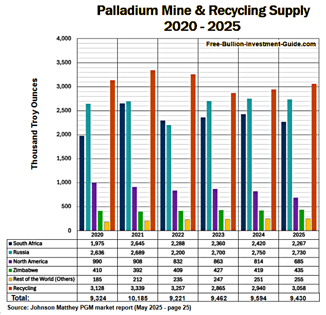 Palladium Mine & Recycling Supply 2020 - 2025 : Platinum / Palladium Buying Guide