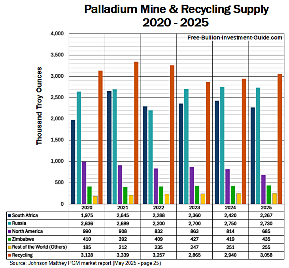 Palladium Mine & Recycling Supply 2020 - 2025 : Platinum / Palladium Buying Guide
