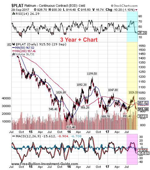 platinum 3rd quarter 2017 - 3year chart