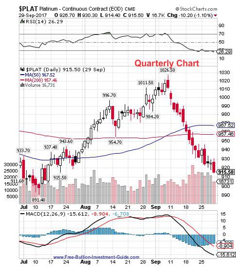 platinum 3rd quarter 2017 - quarterly chart