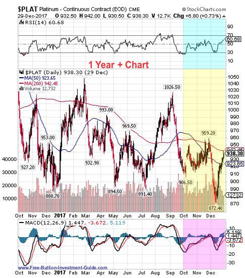 platinum 4th quarter 2017 - 1year chart