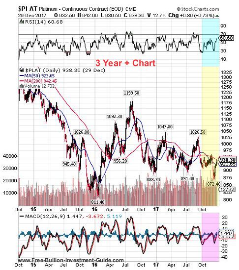 platinum 4th quarter 2017 - 3year chart