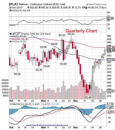 platinum 4th quarter 2017 - quarterly chart