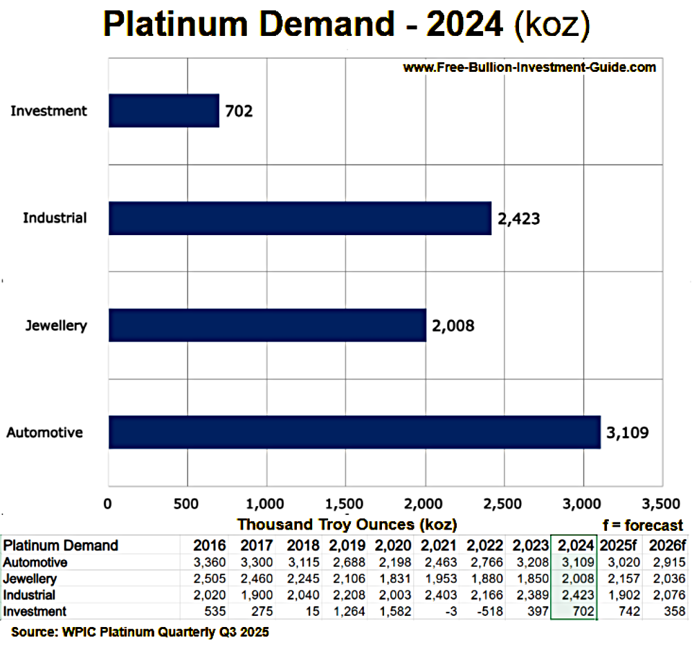 Platinum Demand 2024: Platinum / Palladium Buying Guide