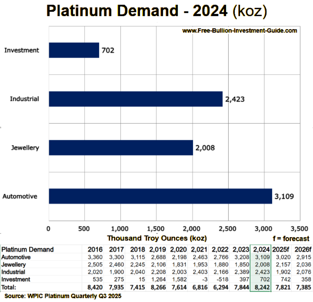 Platinum Demand 2024: Platinum / Palladium Buying Guide
