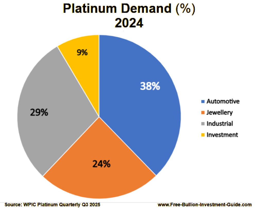 Platinum Demand 2024 by Percentage (%): Platinum / Palladium Buying Guide