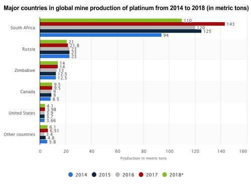 platinum supply