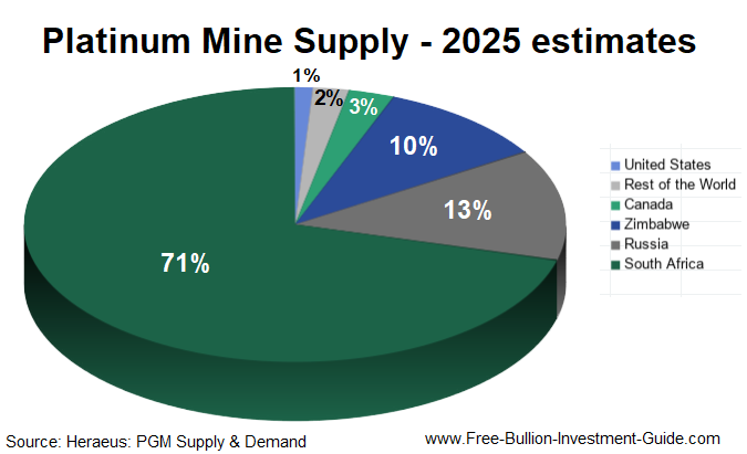 Percentages (%) of Platinum Mine Supply 2025 (estimates)